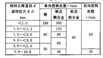 金屬線材扭轉(zhuǎn)試驗機的試驗程序