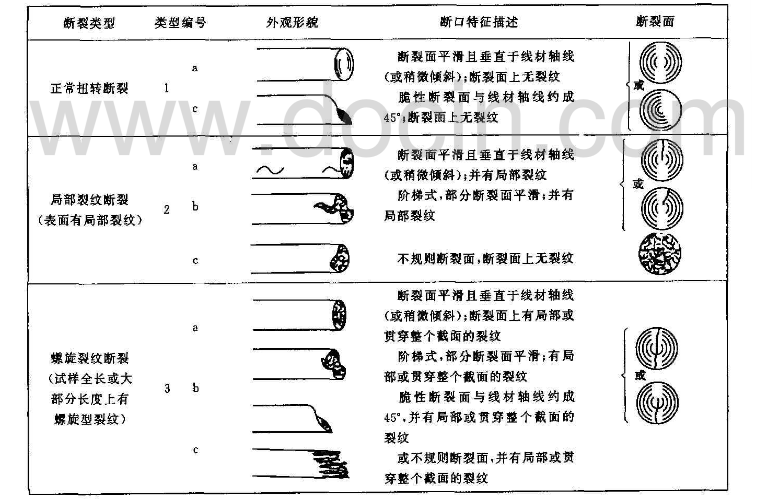 金屬線材扭轉(zhuǎn)試驗機的試驗程序